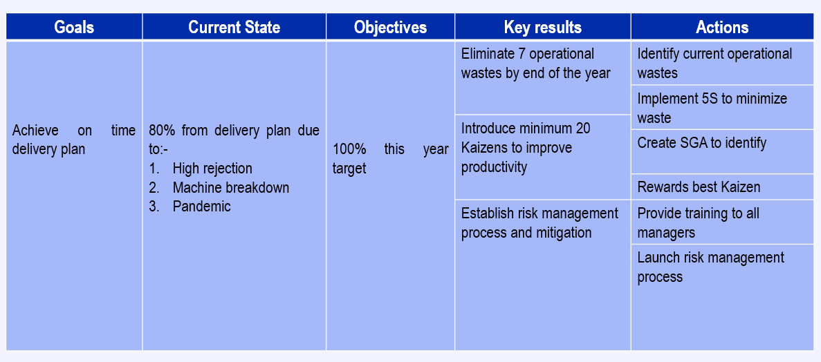 Example of operational objective and key result