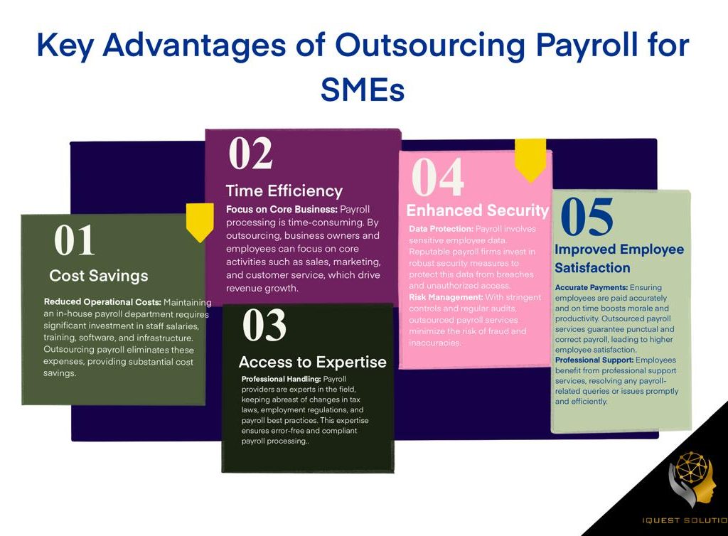 Infographic illustrating the key advantages of outsourcing payroll for SMEs in Malaysia, including cost savings, time efficiency, access to expertise, enhanced security, and improved employee satisfaction.